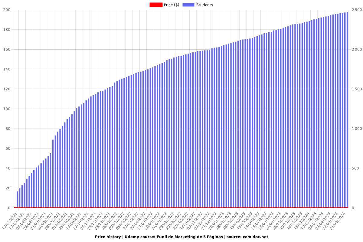 Funil de Marketing de 5 Páginas - Price chart