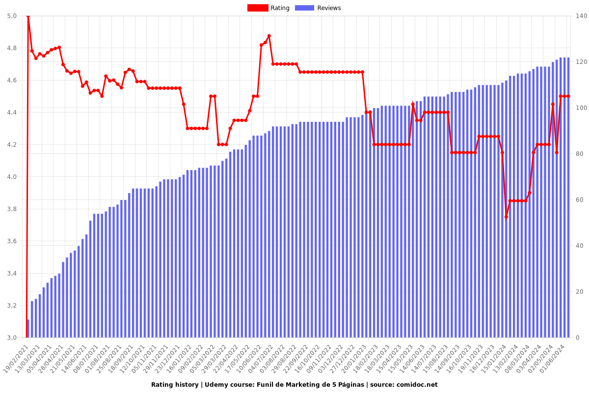 Funil de Marketing de 5 Páginas - Ratings chart