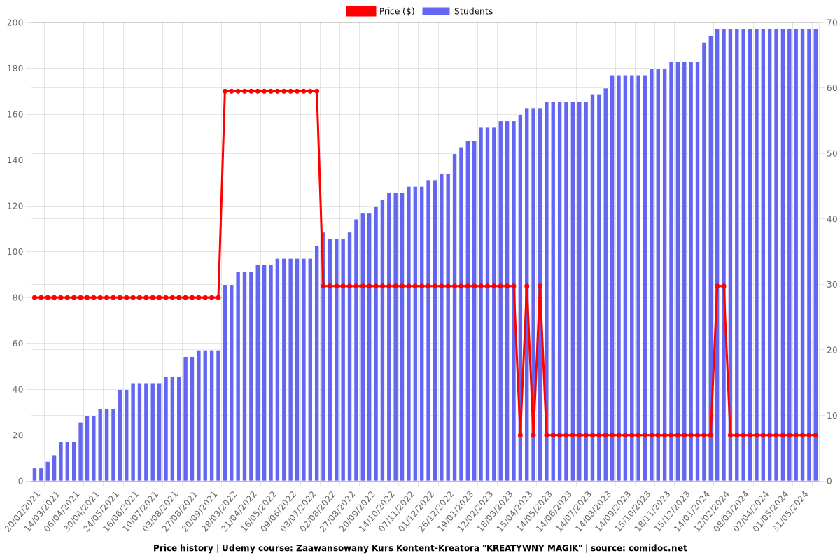 Zaawansowany Kurs Kontent-Kreatora "KREATYWNY MAGIK" - Price chart