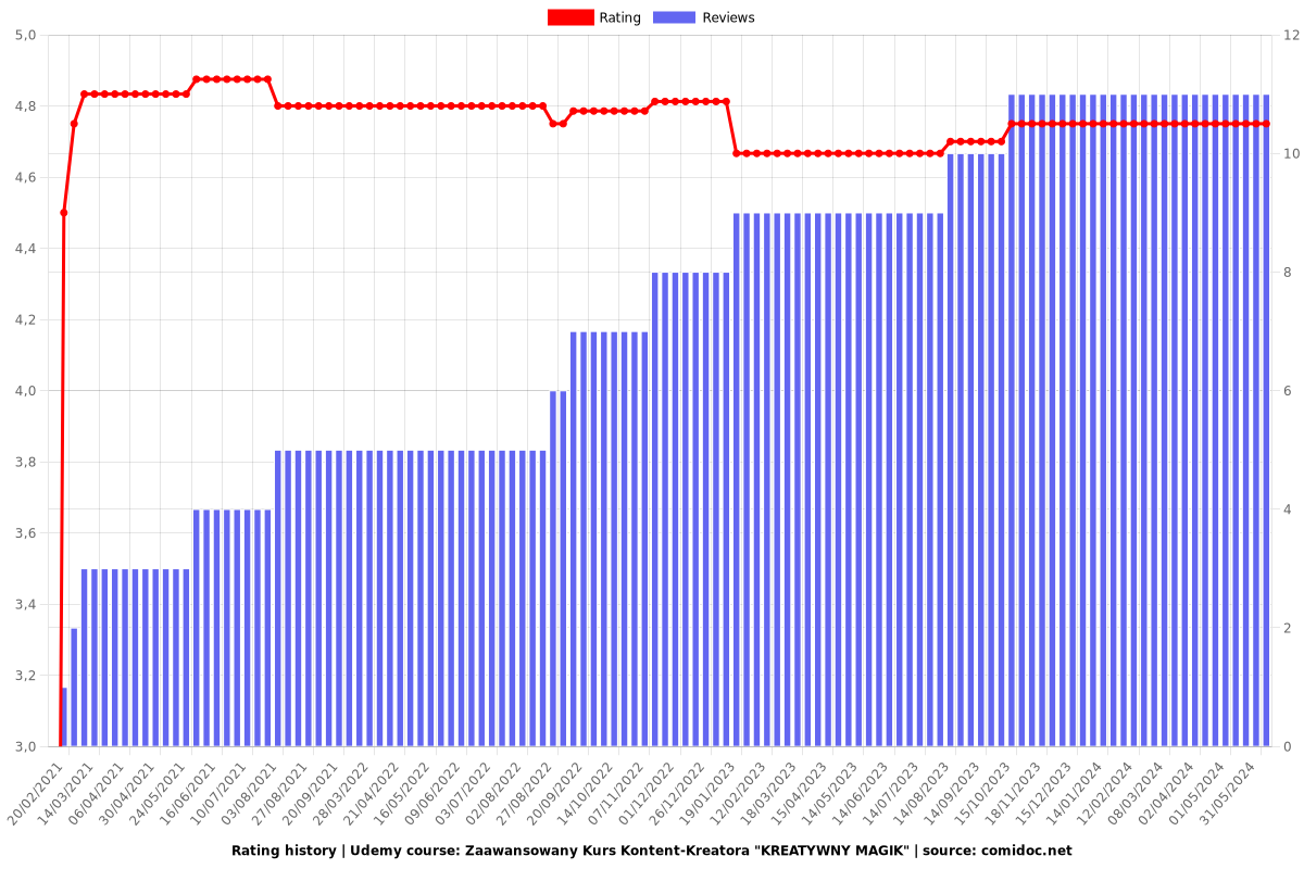 Zaawansowany Kurs Kontent-Kreatora "KREATYWNY MAGIK" - Ratings chart