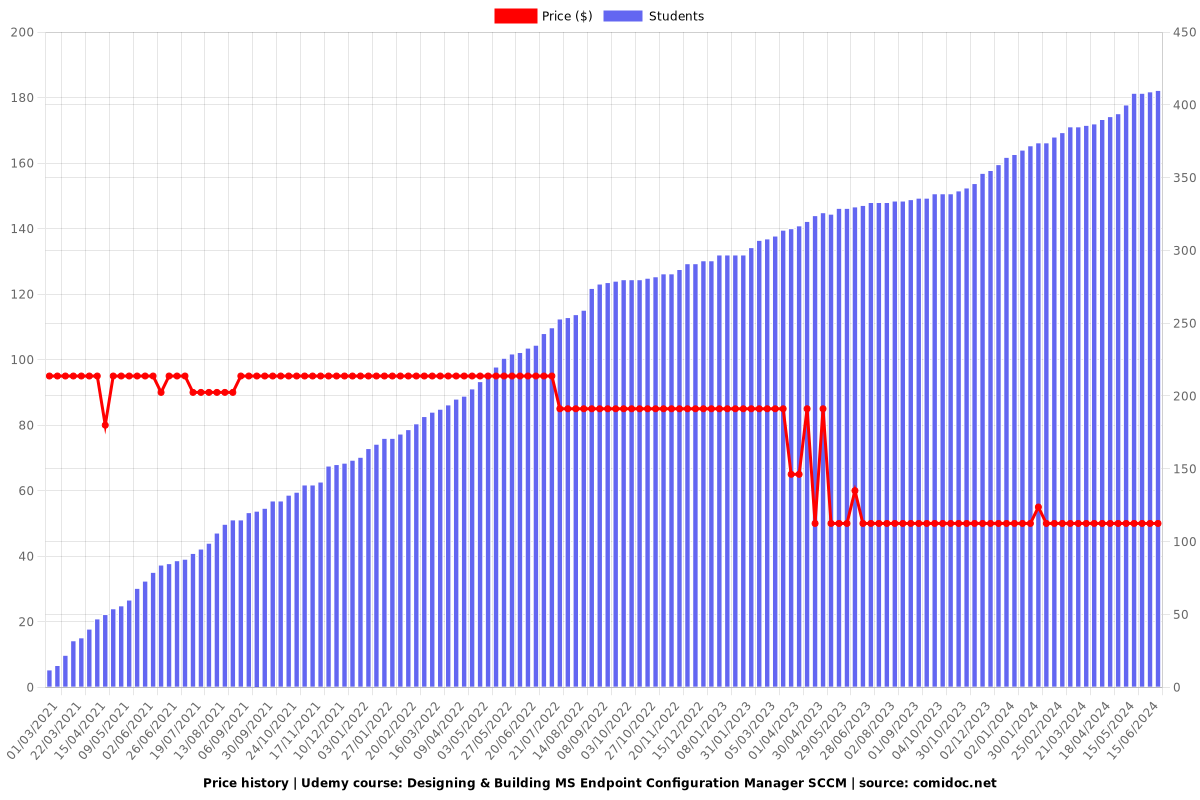 Designing & Building MS Endpoint Configuration Manager SCCM - Price chart