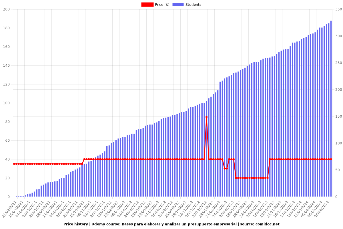 Bases para elaborar y analizar un presupuesto empresarial - Price chart