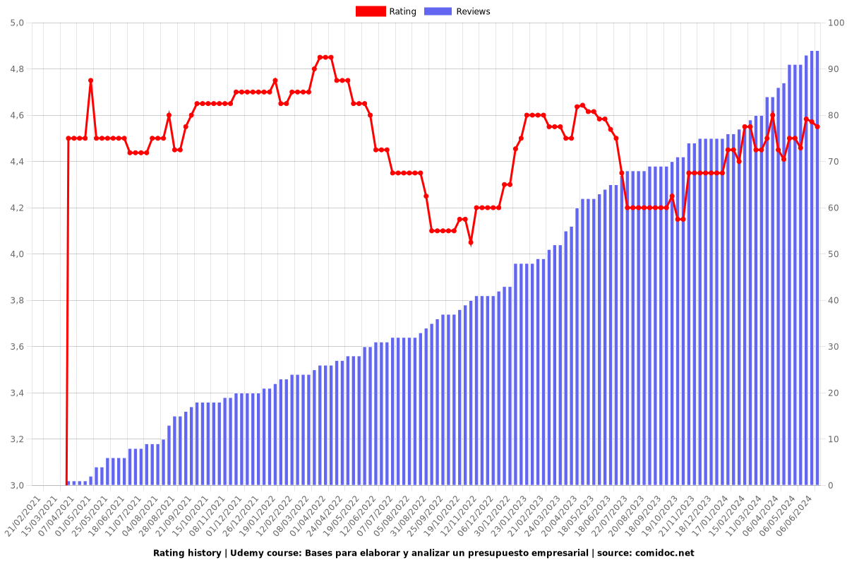 Bases para elaborar y analizar un presupuesto empresarial - Ratings chart