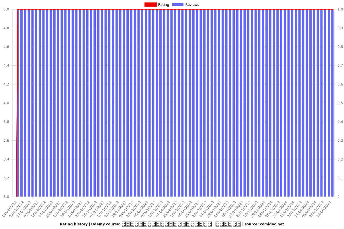 情報セキュリティ戦略マネジメントの国際知識　【一問一答】 - Ratings chart