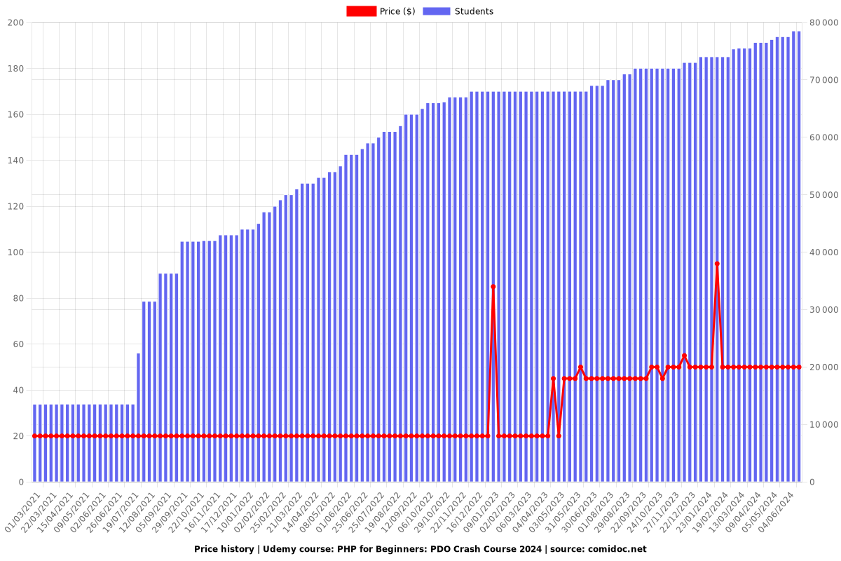 PHP for Beginners: PDO Crash Course - Price chart