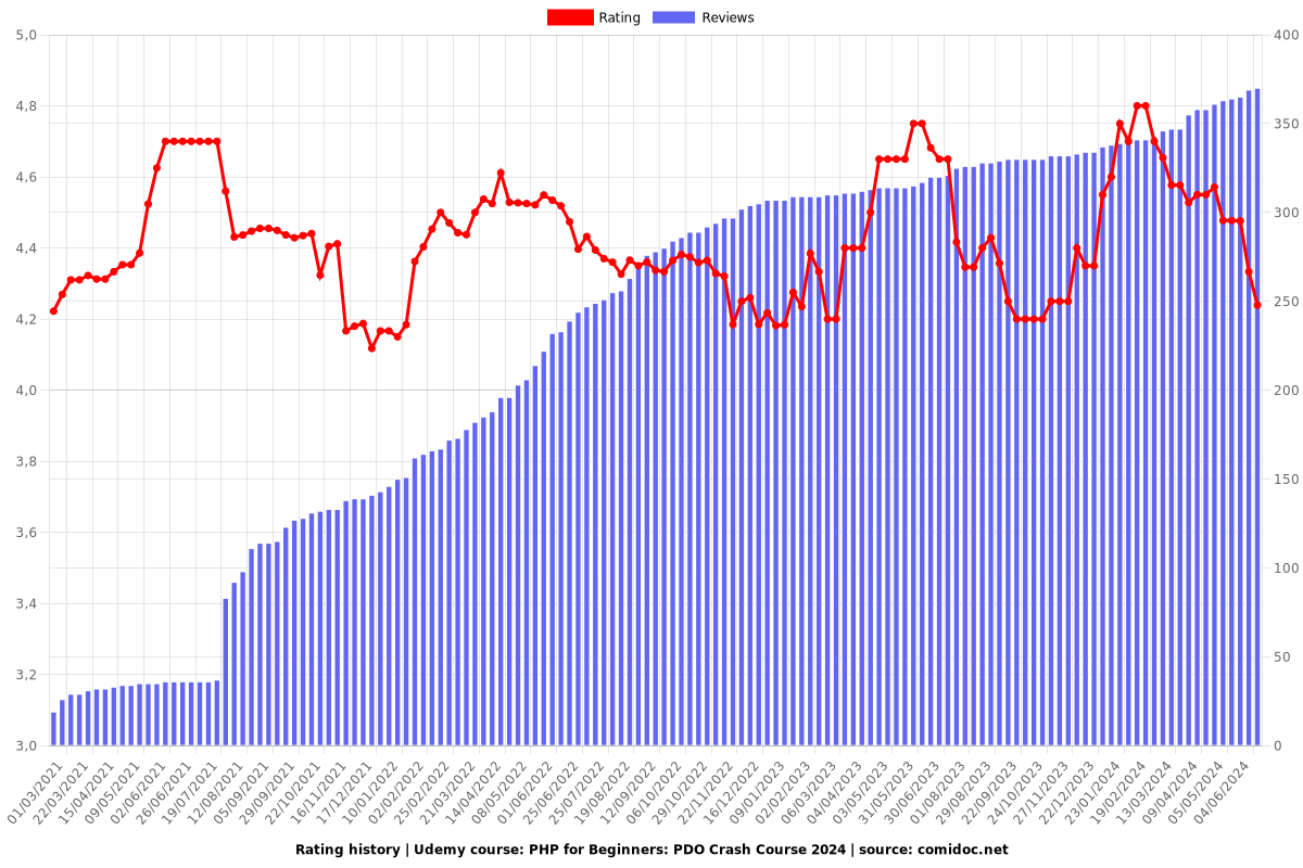 PHP for Beginners: PDO Crash Course - Ratings chart