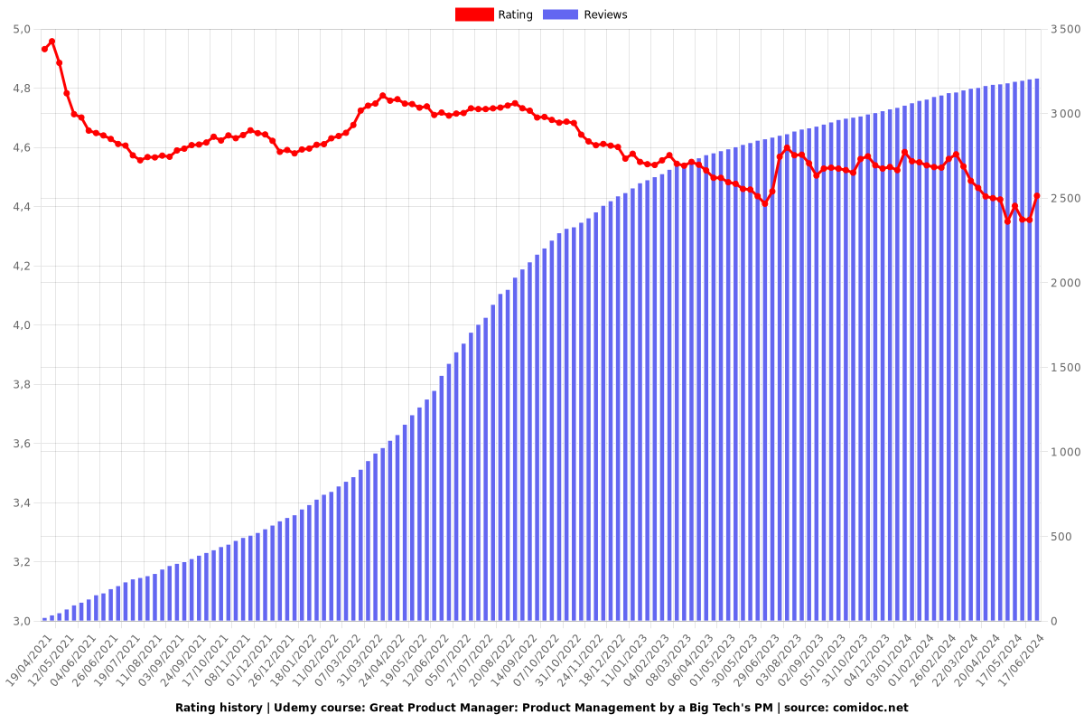 Great Product Manager: Product Management by a Big Tech's PM - Ratings chart