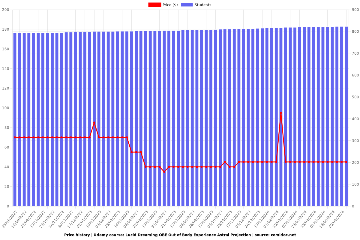 Lucid Dreaming OBE Out of Body Experience Astral Projection - Price chart