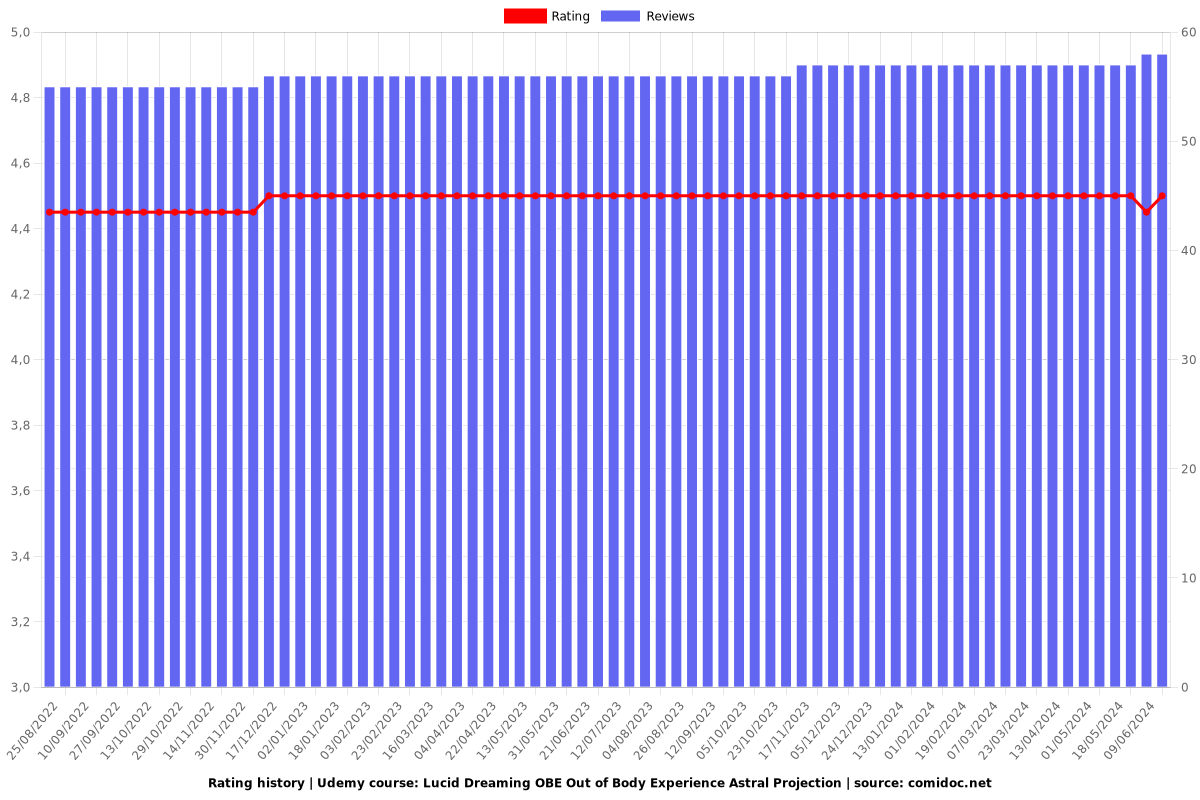 Lucid Dreaming OBE Out of Body Experience Astral Projection - Ratings chart