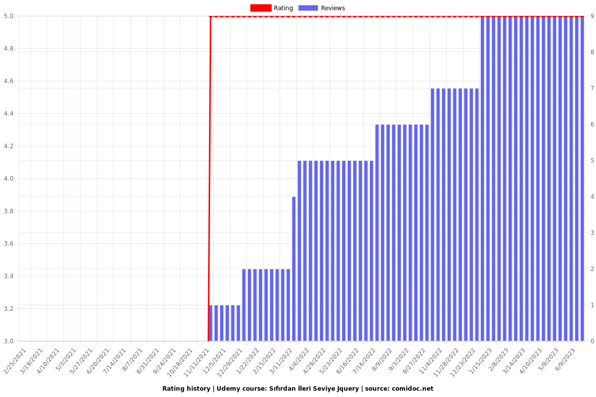 Sıfırdan İleri Seviye Jquery - Ratings chart