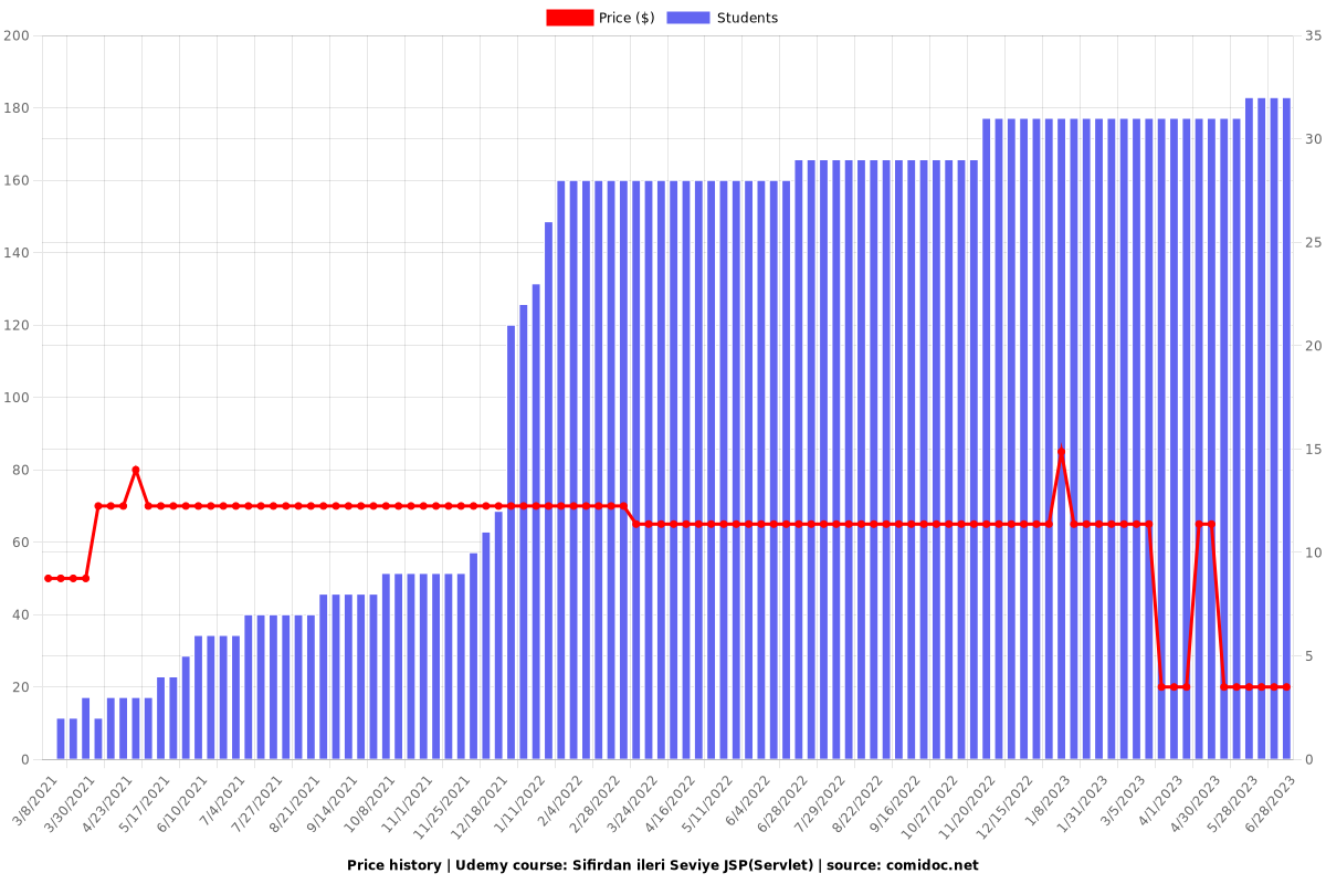 Sifirdan ileri Seviye JSP(Servlet) - Price chart