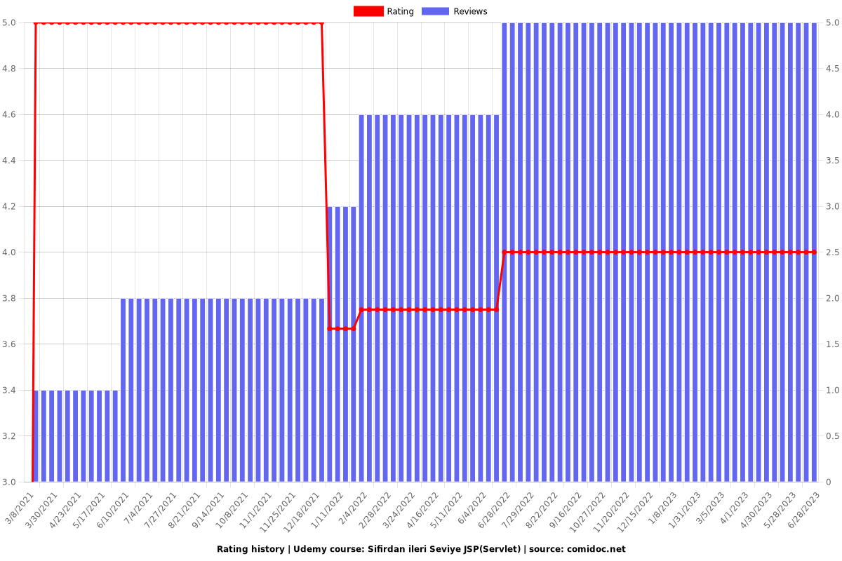 Sifirdan ileri Seviye JSP(Servlet) - Ratings chart