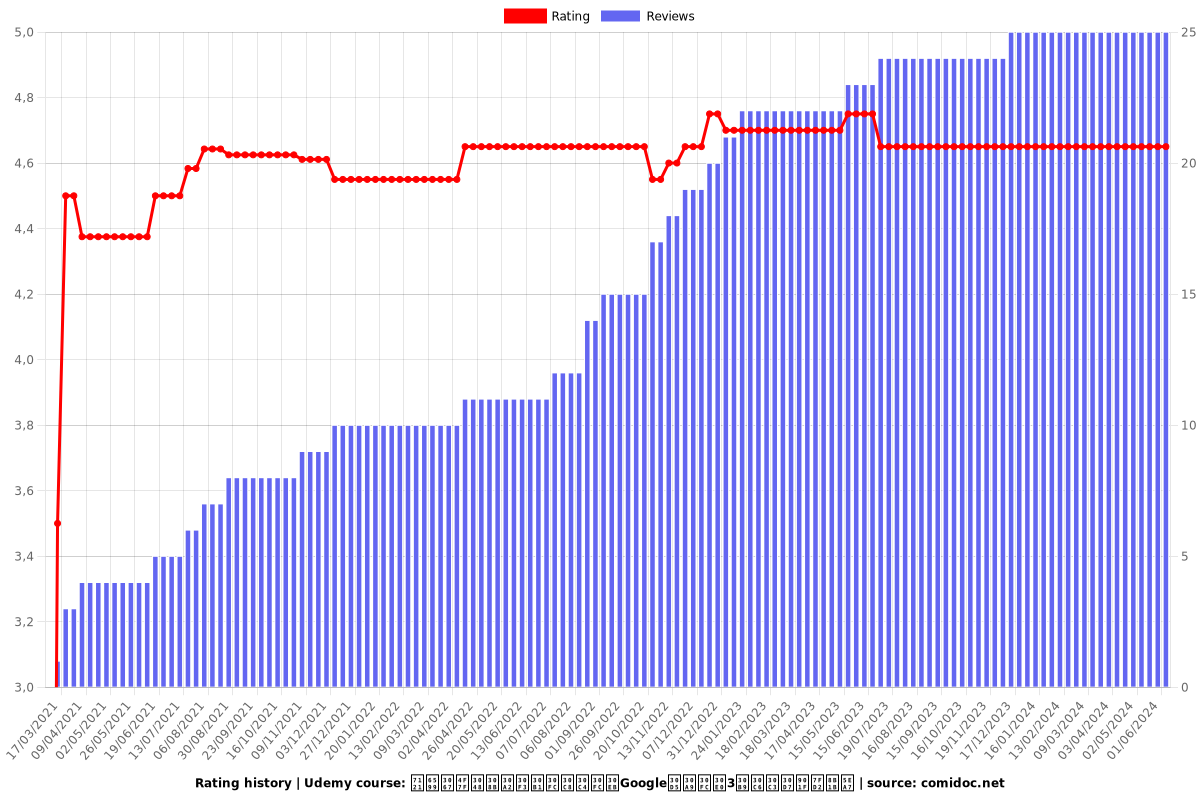 無料で使えるアンケートツールGoogleフォーム3ステップ速習講座 - Ratings chart