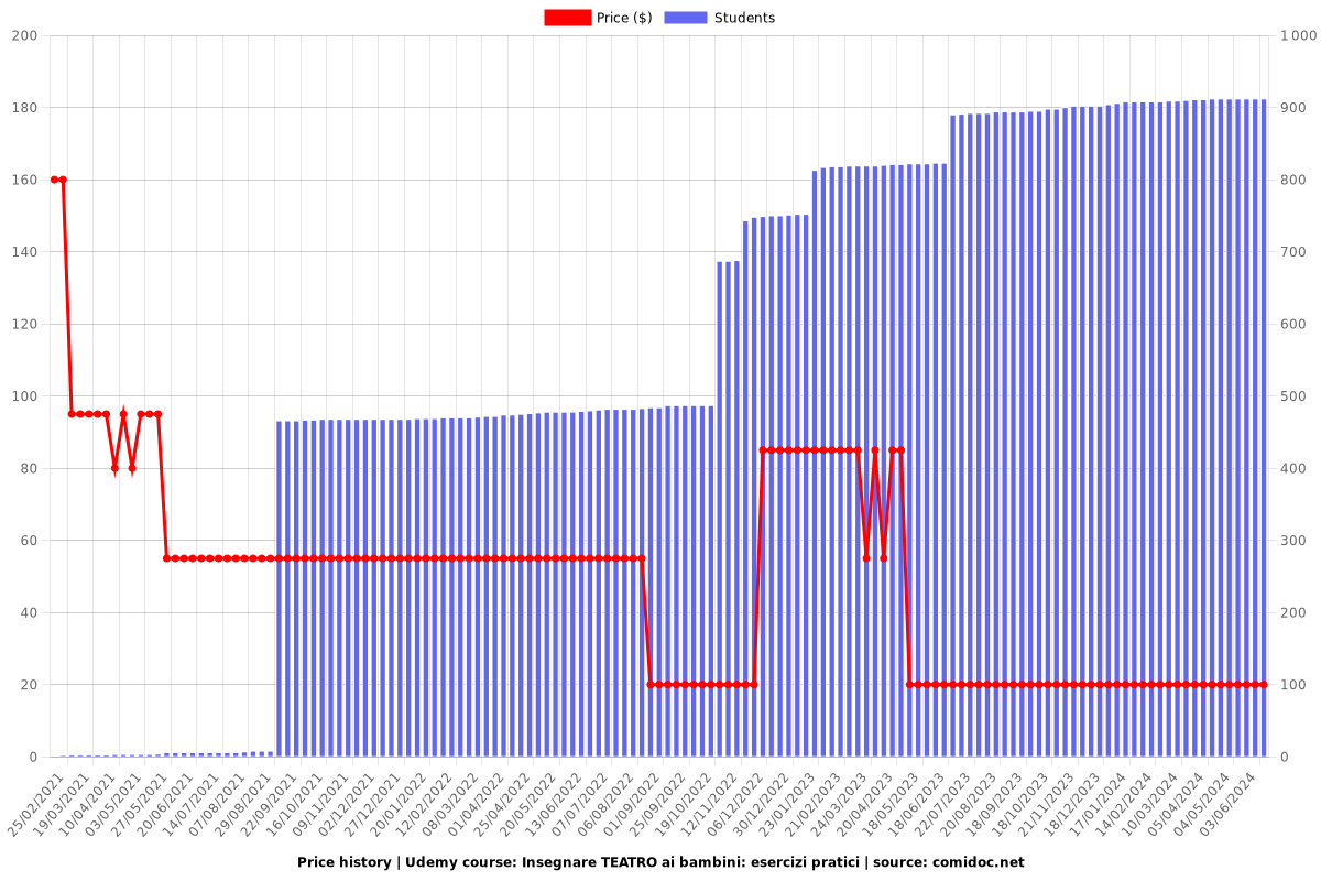 Insegnare TEATRO ai bambini: esercizi pratici - Price chart