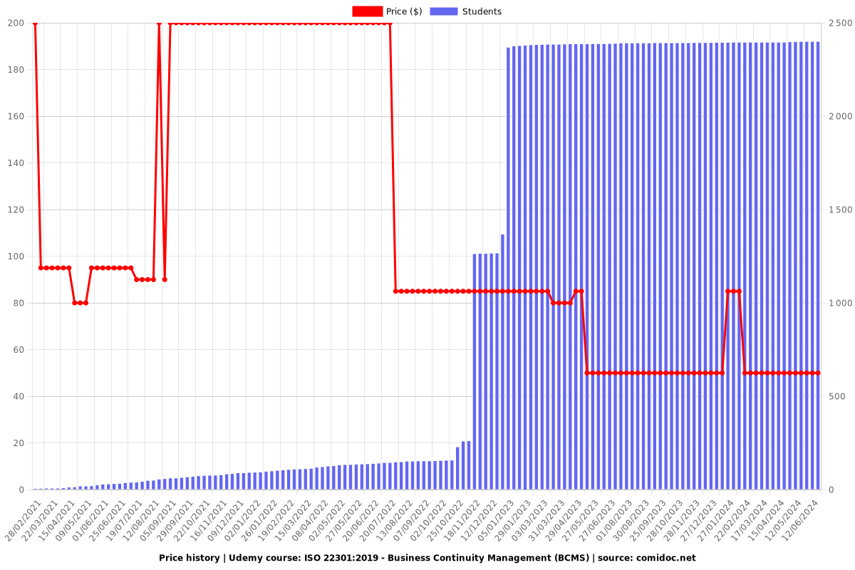 ISO 22301:2019 - Business Continuity Management (BCMS) - Price chart