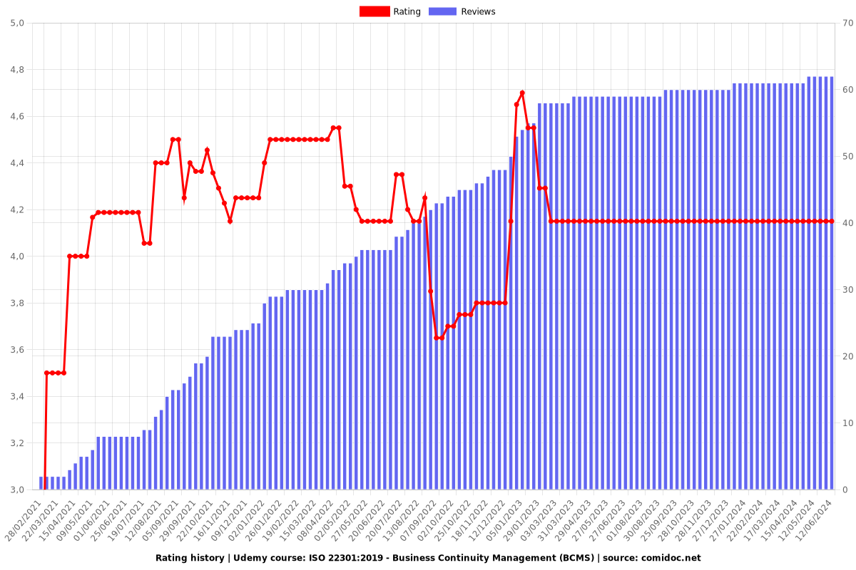 ISO 22301:2019 - Business Continuity Management (BCMS) - Ratings chart