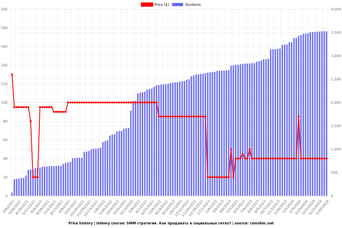 SMM стратегия. Как продавать в социальных сетях? - Price chart