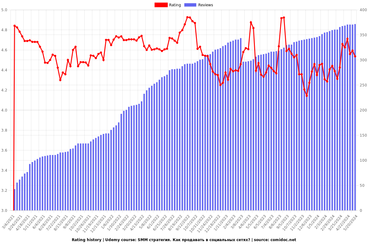 SMM стратегия. Как продавать в социальных сетях? - Ratings chart