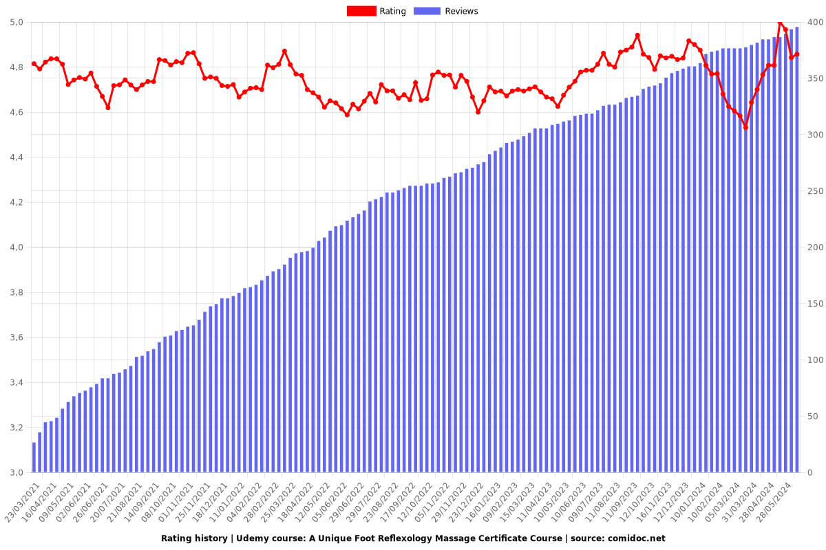 A Unique Foot Reflexology Massage Certificate Course - Ratings chart