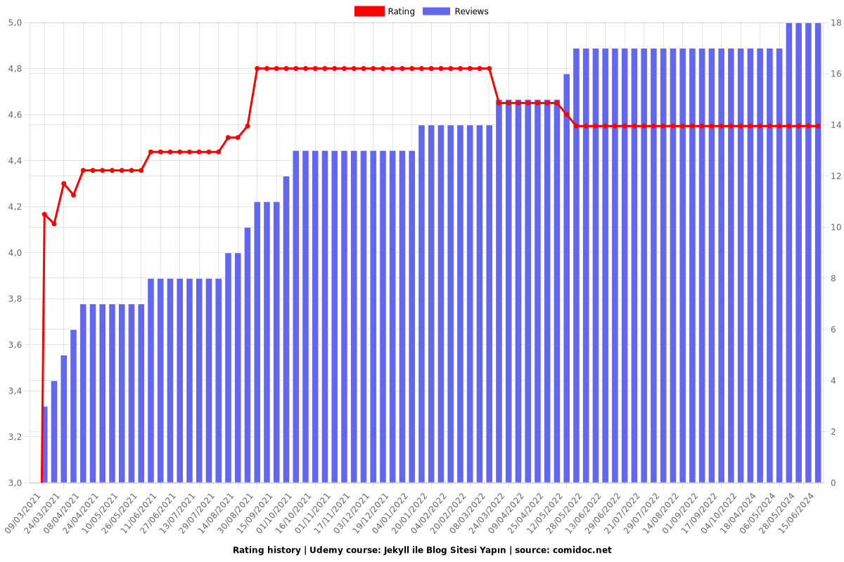 Jekyll ile Blog Sitesi Yapın - Ratings chart