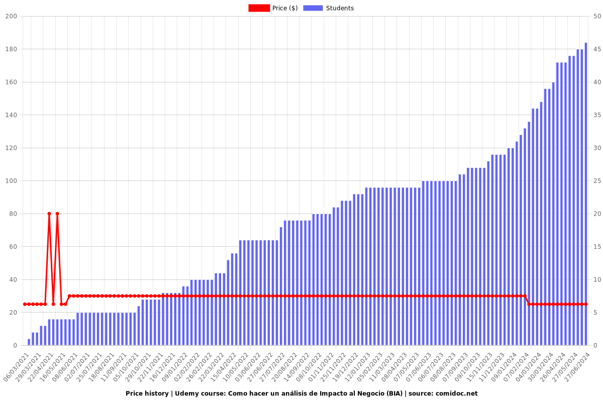Como hacer un análisis de Impacto al Negocio (BIA) - Price chart