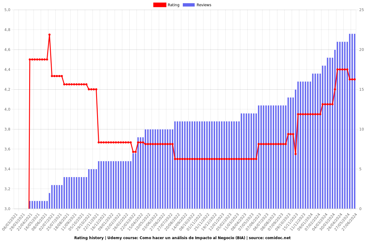 Como hacer un análisis de Impacto al Negocio (BIA) - Ratings chart