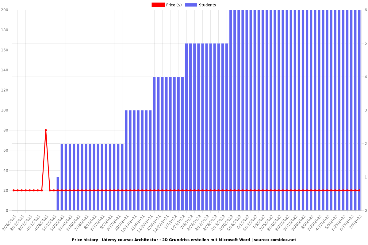 Architektur - 2D Grundriss erstellen mit Microsoft Word - Price chart