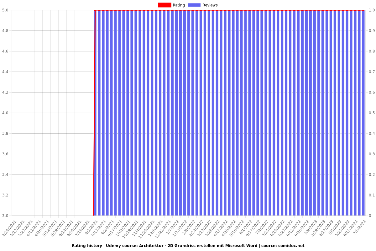 Architektur - 2D Grundriss erstellen mit Microsoft Word - Ratings chart