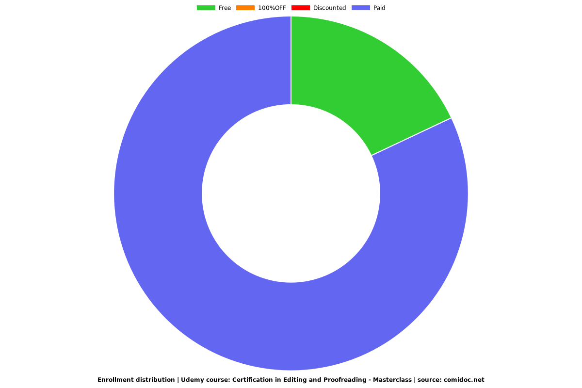 Certification in Editing and Proofreading - Masterclass - Distribution chart