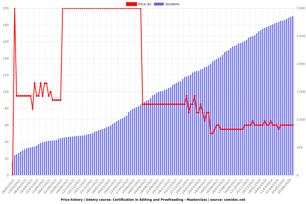 Certification in Editing and Proofreading - Masterclass - Price chart