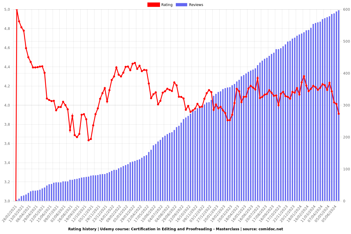 Certification in Editing and Proofreading - Masterclass - Ratings chart