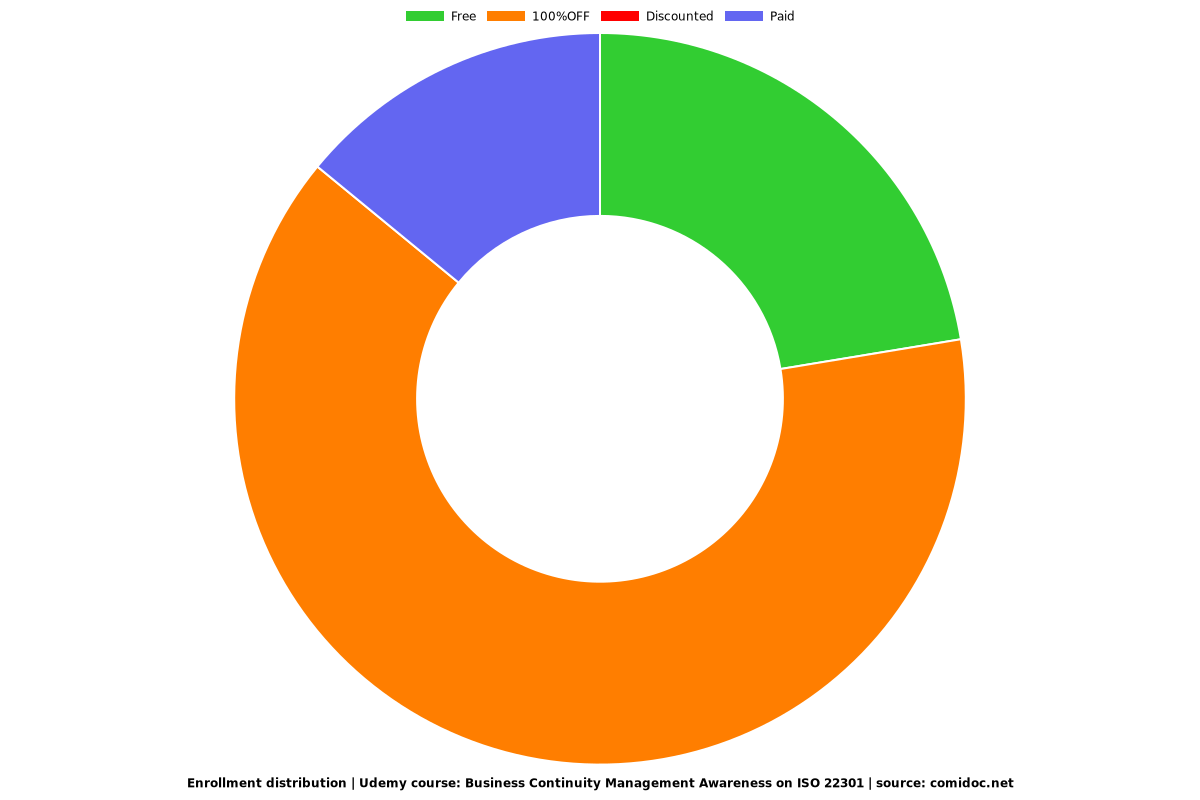 Business Continuity Management Awareness on ISO 22301 - Distribution chart