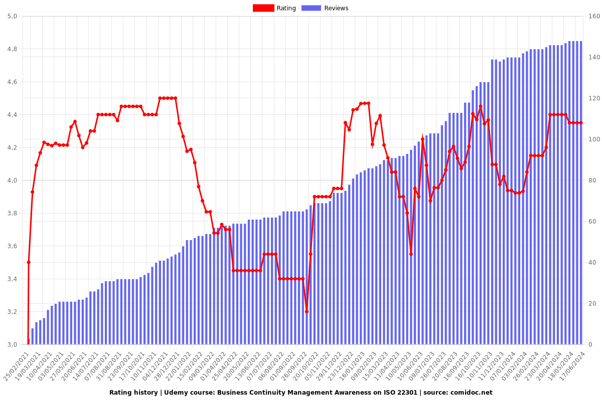 Business Continuity Management Awareness on ISO 22301 - Ratings chart