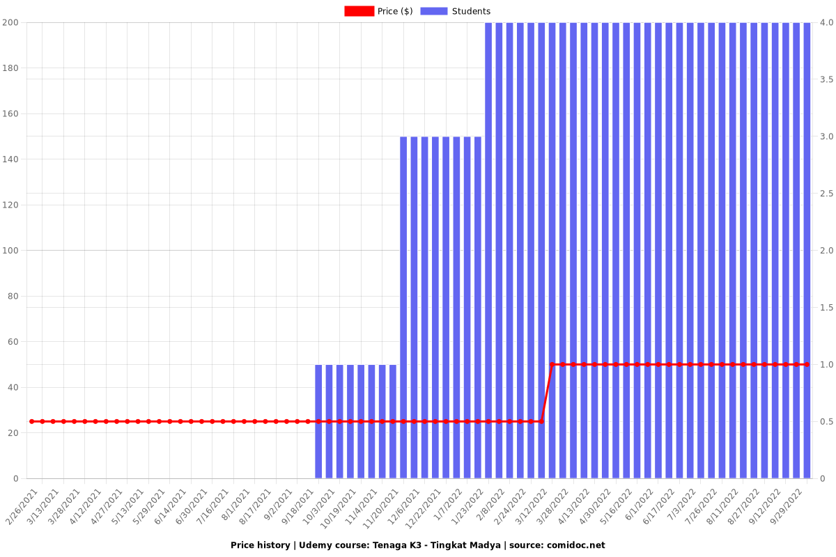 Tenaga K3 - Tingkat Madya - Price chart