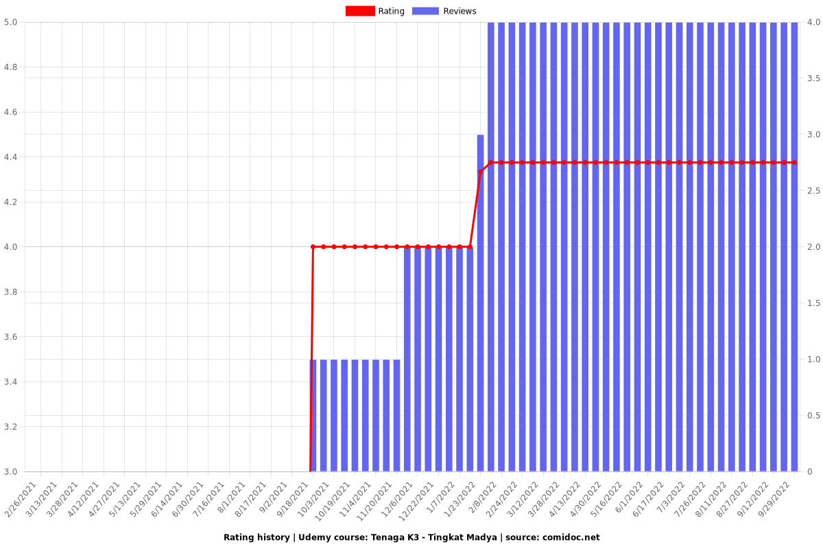 Tenaga K3 - Tingkat Madya - Ratings chart