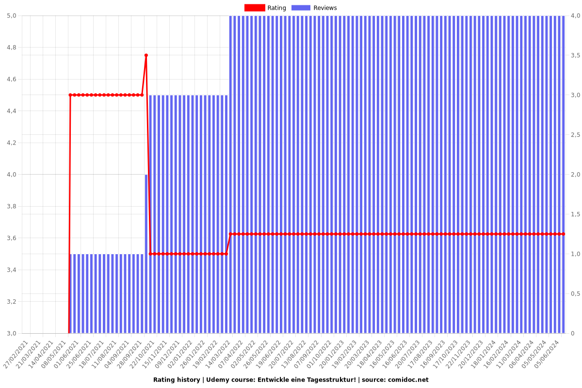 Entwickle eine Tagesstruktur! - Ratings chart