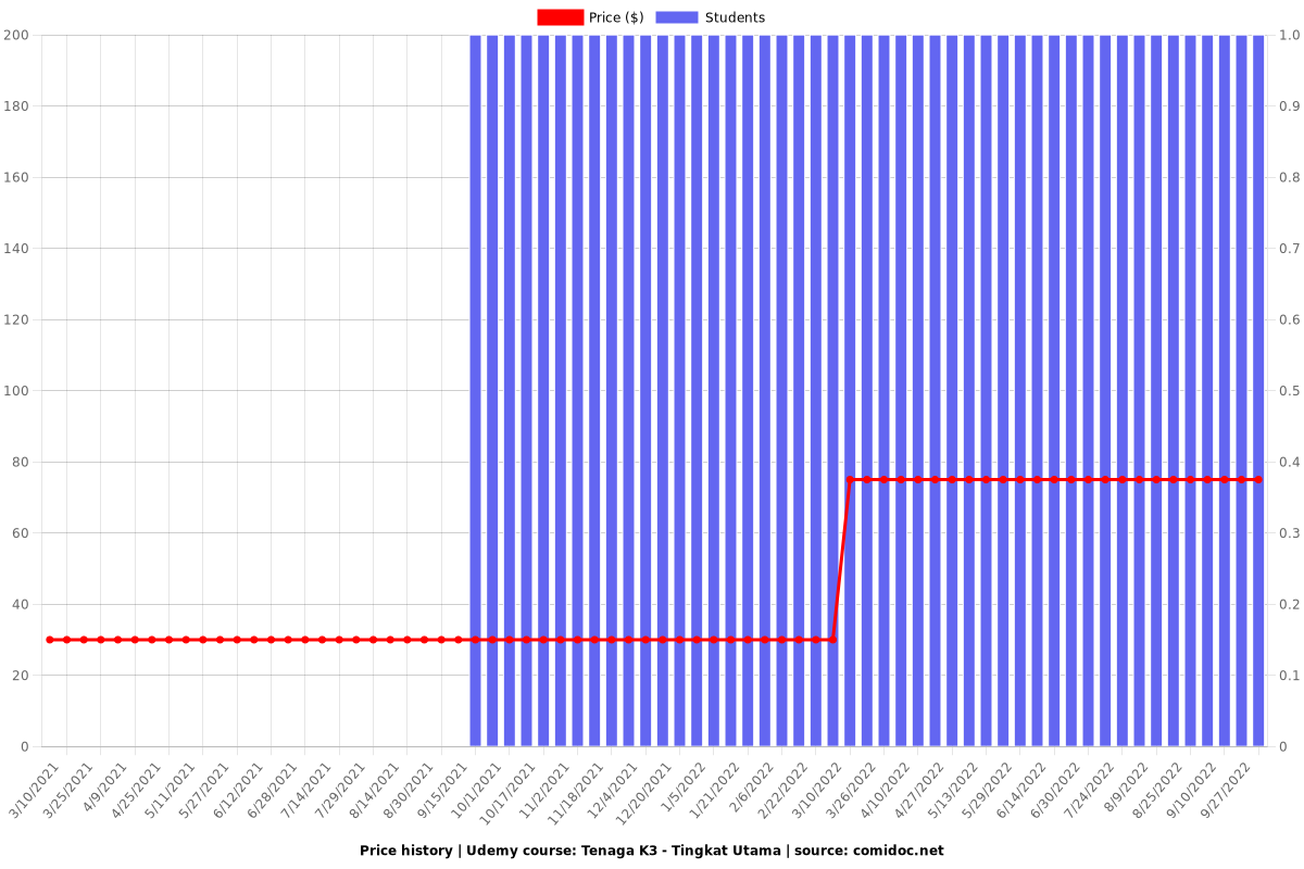 Tenaga K3 - Tingkat Utama - Price chart