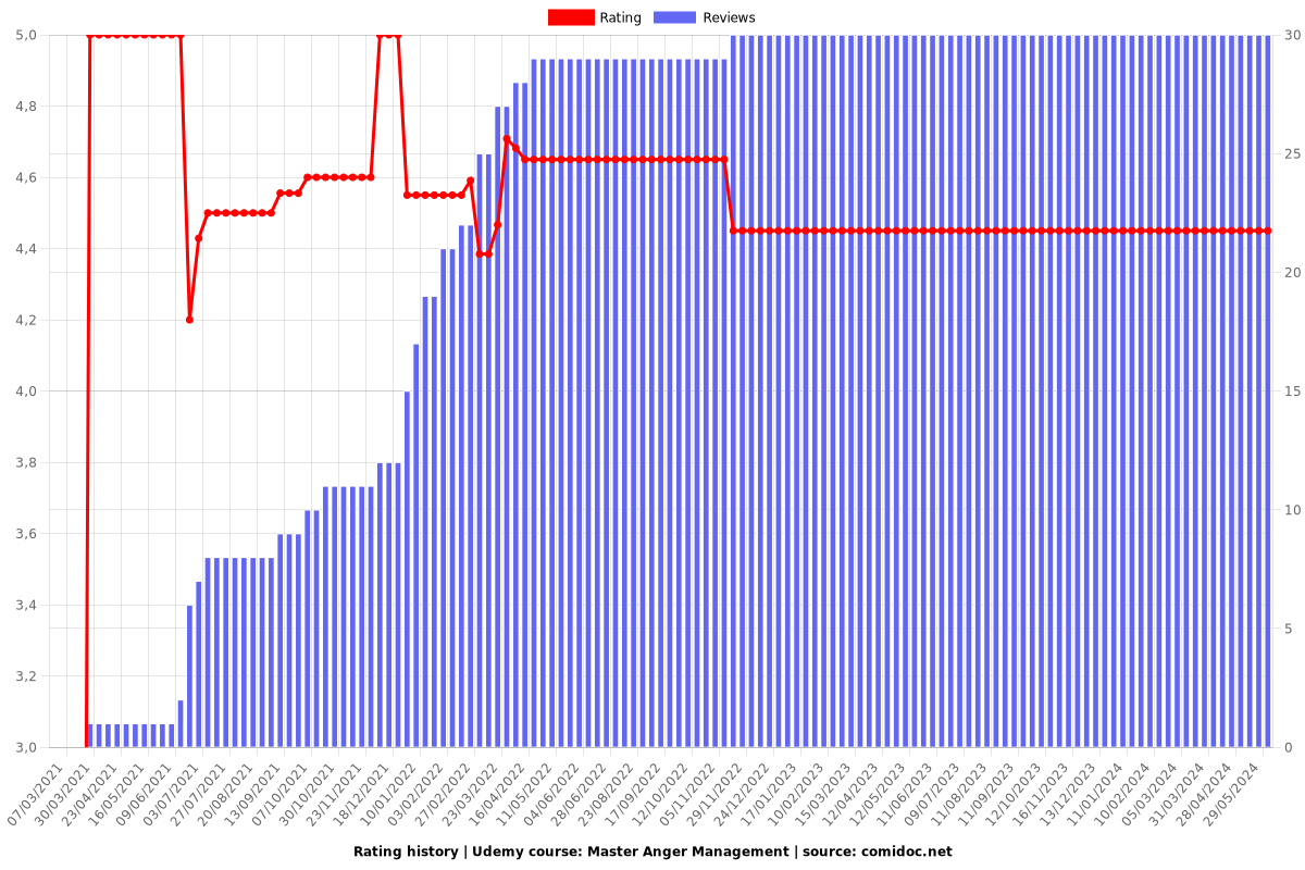 Master Anger Management - Ratings chart