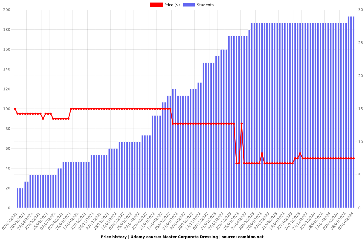 Master Corporate Dressing - Price chart