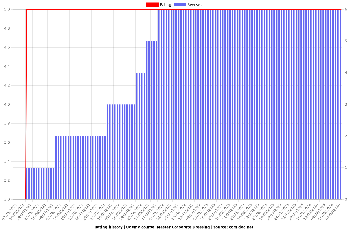 Master Corporate Dressing - Ratings chart