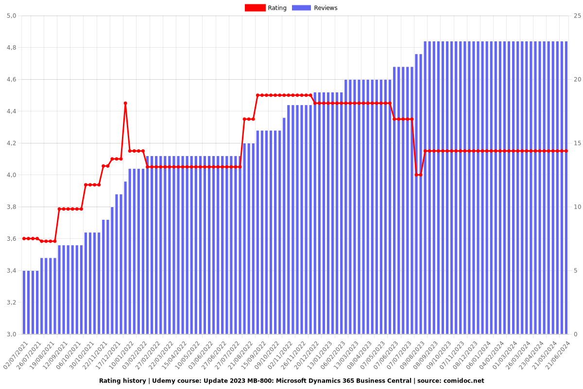 Update 2023 MB-800: Microsoft Dynamics 365 Business Central - Ratings chart