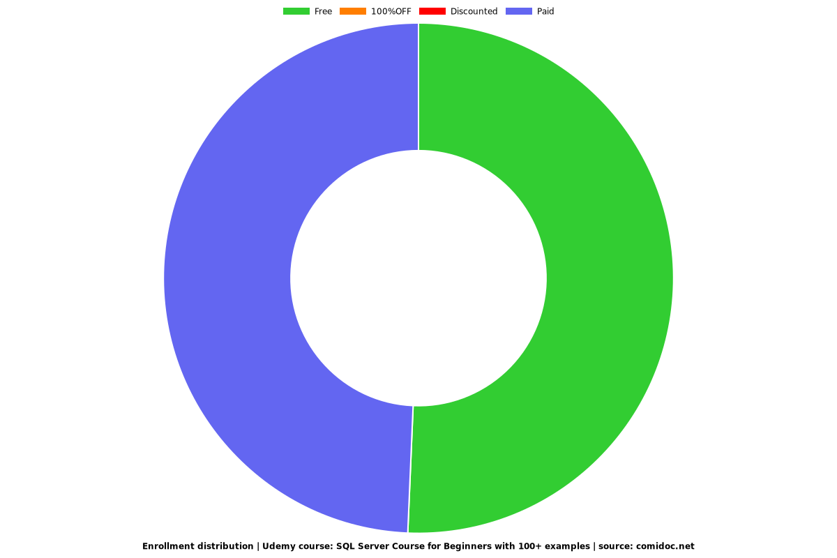 SQL Masterclass: Zero to Hero - Distribution chart