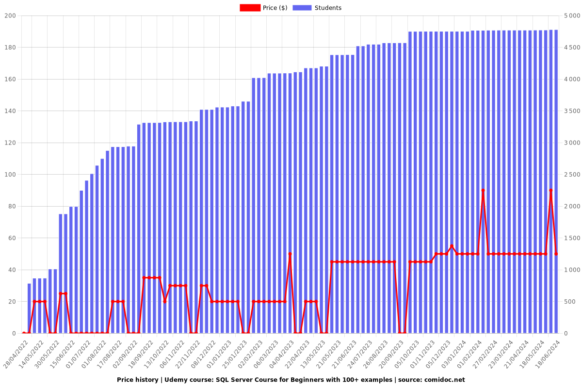 SQL Masterclass: Zero to Hero - Price chart