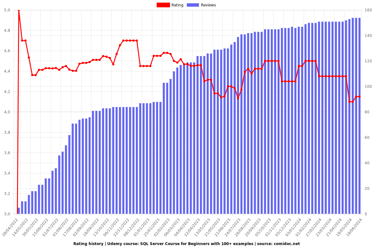 SQL Masterclass: Zero to Hero - Ratings chart