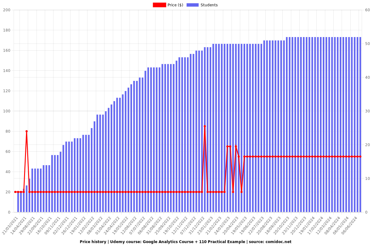 Google Analytics Course + 110 Practical Example - Price chart