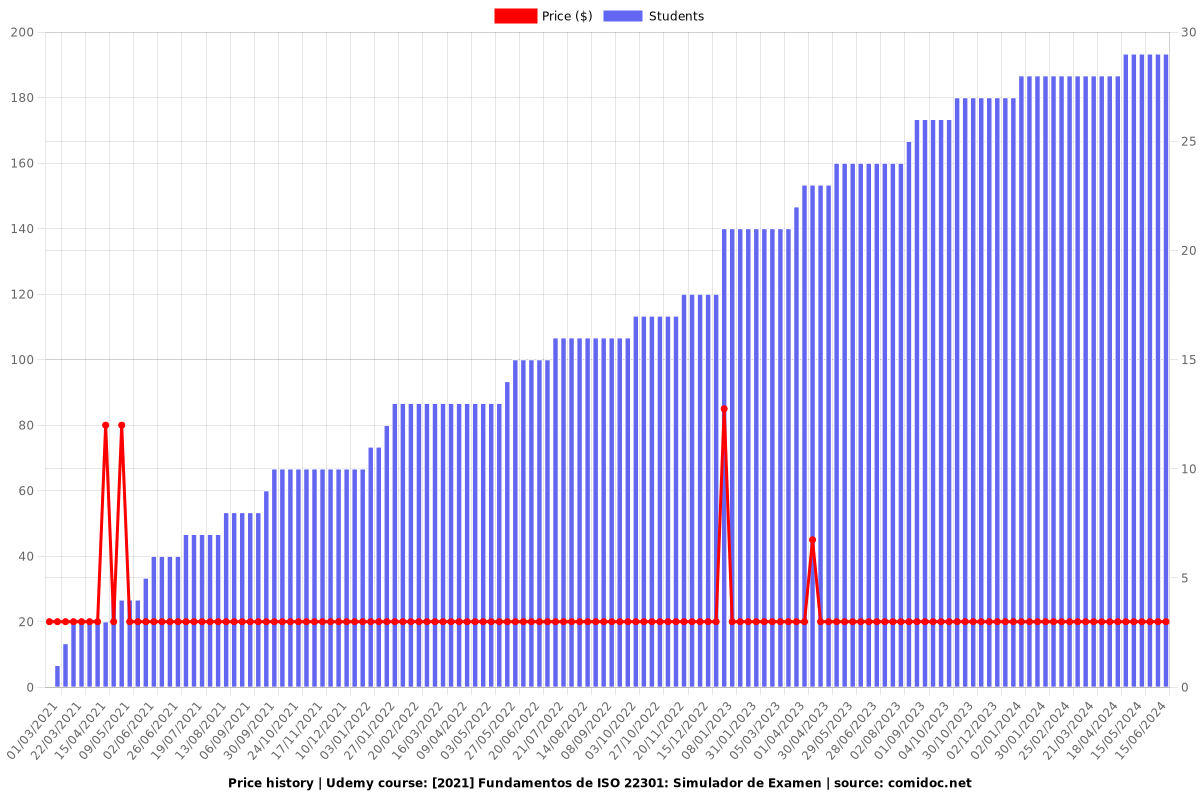 [2021] Fundamentos de ISO 22301: Simulador de Examen - Price chart