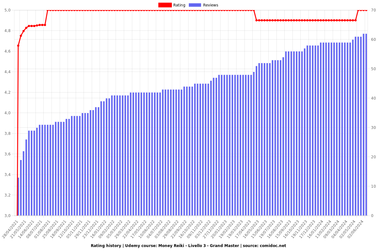 Money Reiki - Livello 3 - Grand Master - Ratings chart