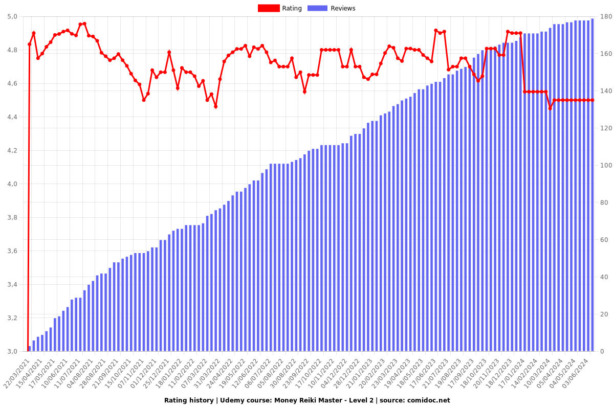 Money Reiki Master - Level 2 - Ratings chart