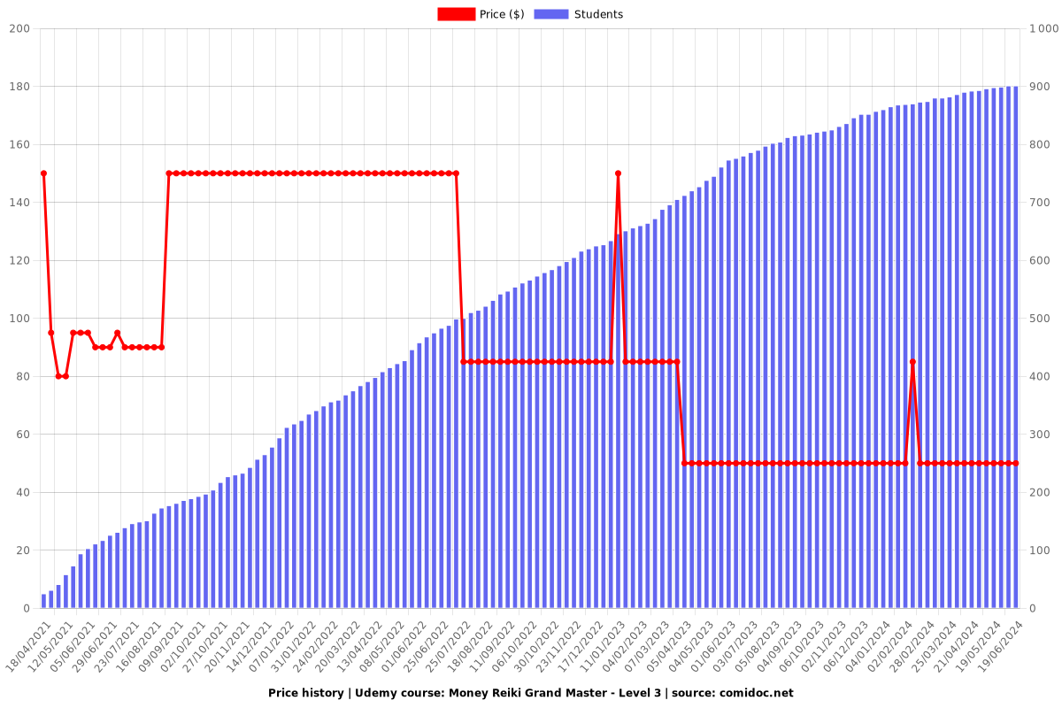 Money Reiki Grand Master - Level 3 - Price chart