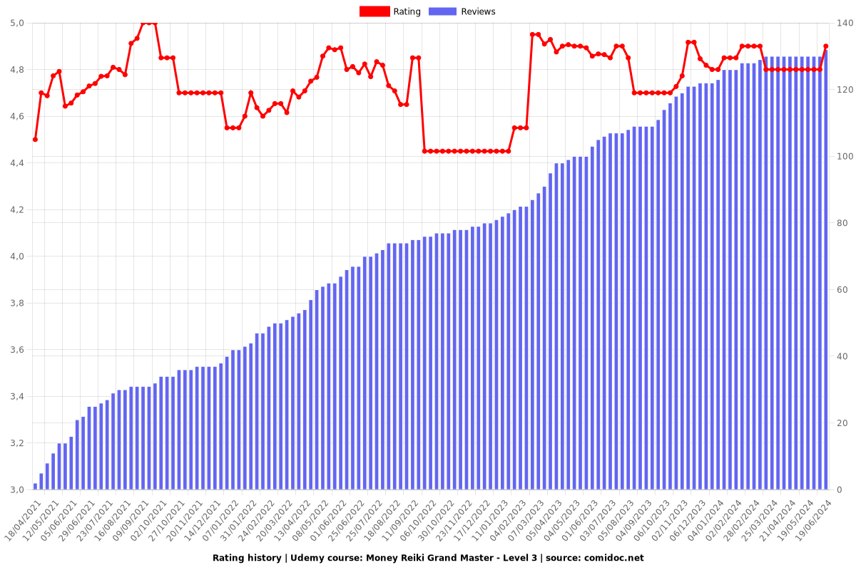 Money Reiki Grand Master - Level 3 - Ratings chart